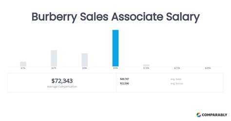 Burberry Sales Associate Salaries 